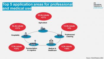 IFR：2023年全球專業服務機器人銷量增長30%